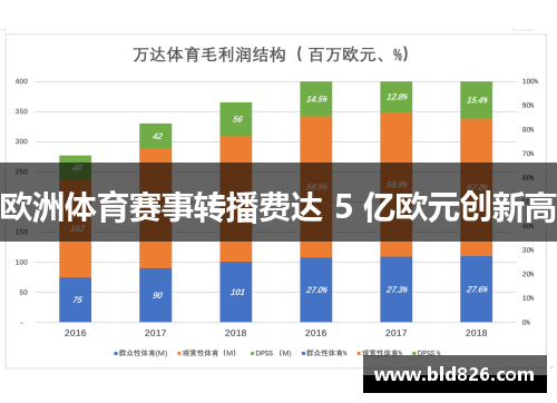 欧洲体育赛事转播费达 5 亿欧元创新高